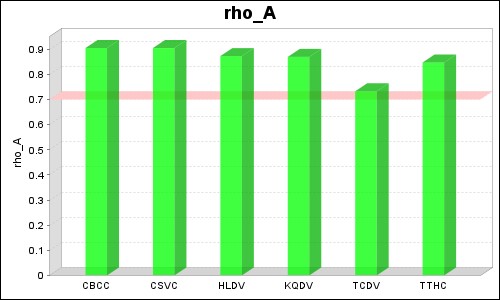 5 Discriminant Validity Fornell – Larker criteria CBCC CSVC HLDV KQDV TCDV TTHC CBCC 0 785 CSVC 5