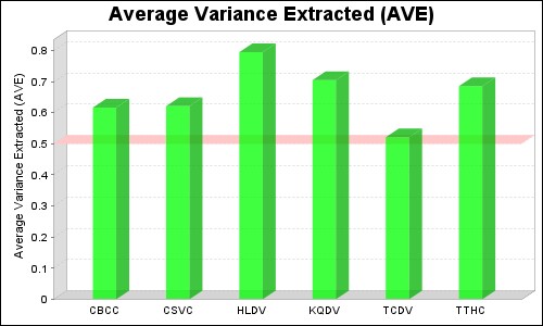5 Discriminant Validity Fornell – Larker criteria CBCC CSVC HLDV KQDV TCDV TTHC CBCC 0 785 CSVC 6