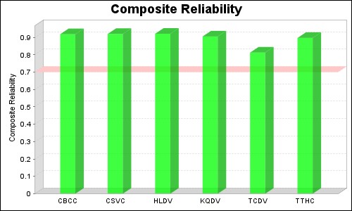 5 Discriminant Validity Fornell – Larker criteria CBCC CSVC HLDV KQDV TCDV TTHC CBCC 0 785 CSVC 7