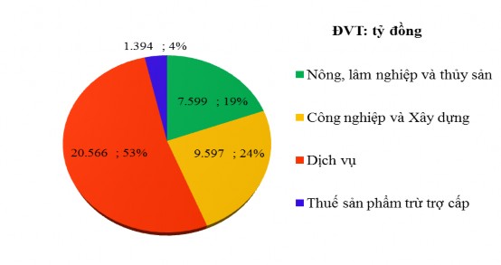 Hình 2 3 GRDP theo khu vực kinh tế của tỉnh Quảng Bình năm 2019 tính theo giá 1