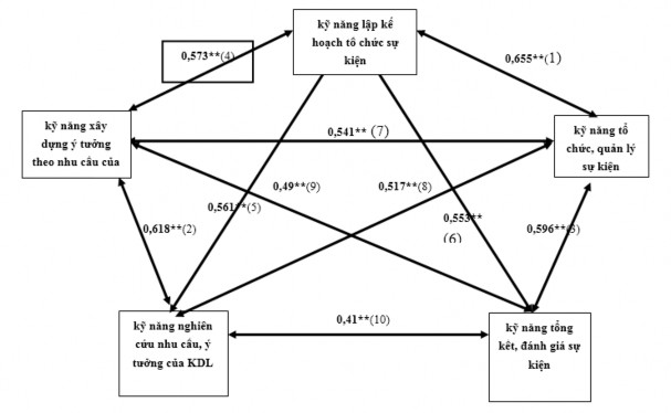 Sơ đồ 3 1 Mối tương quan về mức độ của các kỹ năng thành phần của kỹ 1
