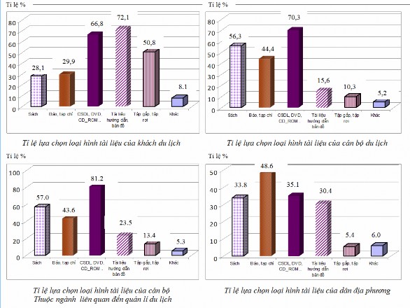 Hình 2 1 Biểu đồ về nhu cầu về loại hình tài liệu của các nhóm người 1