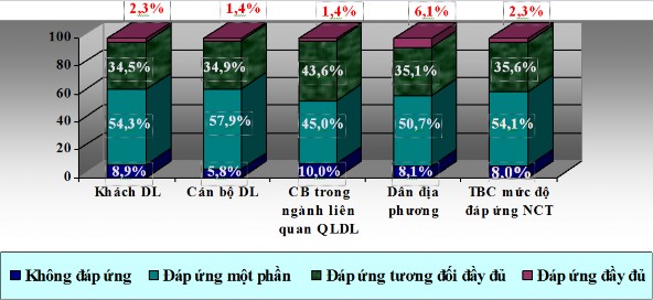 Hình 2 6 Biểu đồ về ý kiến đánh giá mức độ đáp ứng nhu cầu tin của 1