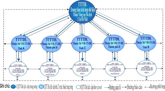 Hình 3 1 Sơ đồ cấu trúc của hệ thống thông tin phục vụ du lịch Với cách 1