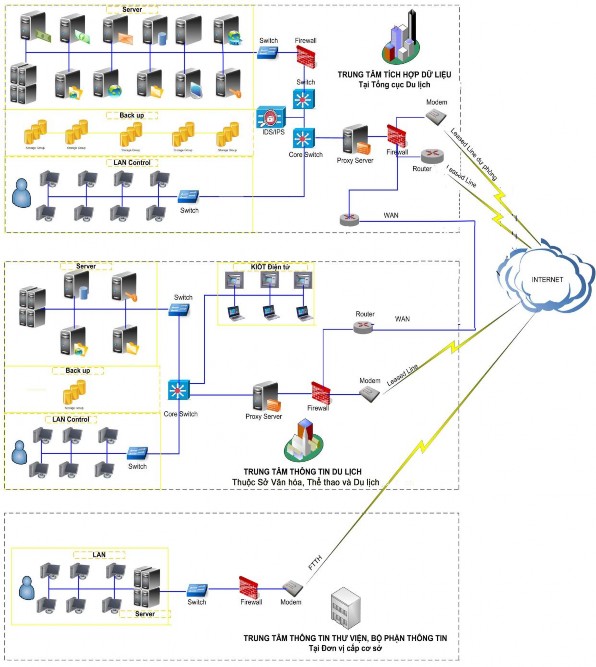 Hình 3 6 Sơ đồ mạng của Hệ thống thông tin phục vụ du lịch Phát triển hệ 1