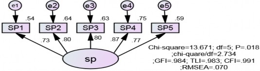 Hình 4 6 Kết quả CFA chuẩn hóa của thang đo chất lượng sản phẩm dịch vụ 4
