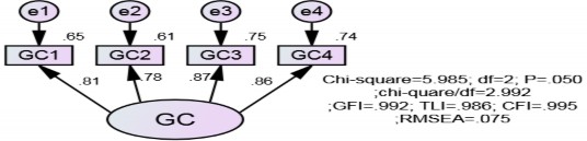 Hình 4 8 Kết quả CFA chuẩn hóa của thang đo cạnh tranh về giá Tất cả trọng 6