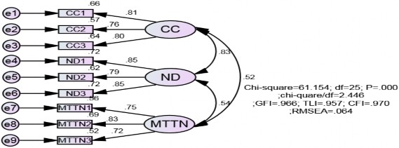 Hình 4 9 Kết quả CFA chuẩn hóa của thang đo điều kiện môi trường điểm 7