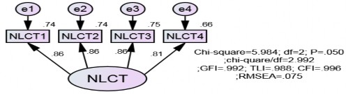 Hình 4 10 Kết quả CFA chuẩn hóa thang đo NLCT của doanh nghiệp du lịch Bến Tre 1