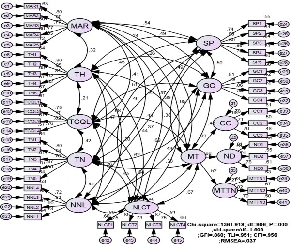 Hình 4 11 Kết quả CFA mô hình tới hạn Tất cả trọng số hồi quy chuẩn hóa 2