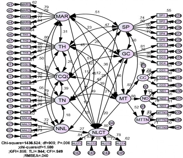 Hình 4 12 Kết quả SEM chuẩn hóa của mô hình nghiên cứu Tương quan Ước 3