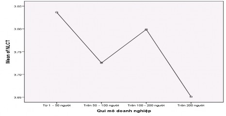 4 Kiểm định sự khác biệt theo loại hình doanh nghiệp Test of Homogeneity of 1
