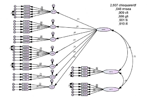 Hình 3 2 Kết quả phân tích CFA cho thang đo hình ảnh điểm đến du lịch Nguồn 1