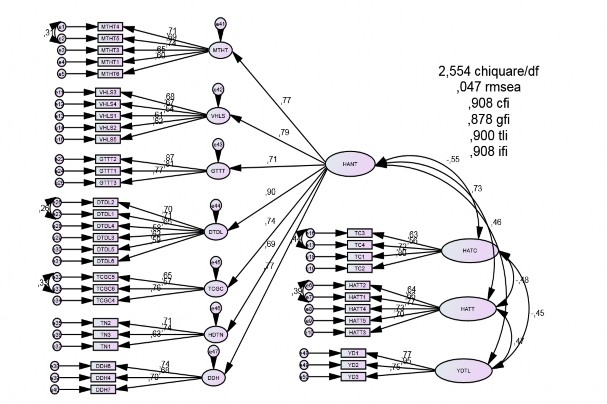 Hình 3 3 Kết quả phân tích CFA cho mô hình tới hạn Nguồn Kết quả phân tích 1