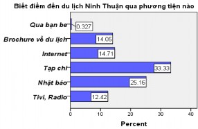 Sơ đồ 2 16 Các phương tiện thông tin để khách DLST nội địa biết đến vùng 3