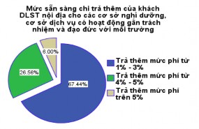 Sơ đồ 2 18 Mức chi tiêu bình quân cho chuyến đi và mức phí sẳn sàng chi trả 8
