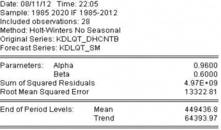 Biểu đồ 3 2 Đồ thị biểu diễn kết quả dự báo khách DLQT bằng hàm mũ 3