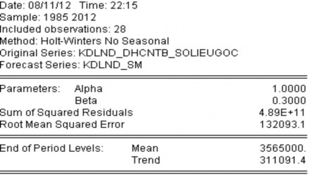 Biểu đồ 3 3 Đồ thị biểu diễn kết quả dự báo khách DLNĐ bằng hàm mũ 4