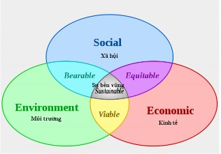 Sơ đồ 1 1 Sự tiếp cận của phát triển bền vững là nền tảng của DLST 2