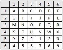 HS sử dụng bảng Polybius để giải các mật mã do GV cung cấp là các kí tự số 3