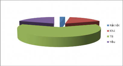 Biểu đồ 2 1 Biểu đồ tổng hợp ý kiến của GV về đánh giá NLTH của HS Khi 1