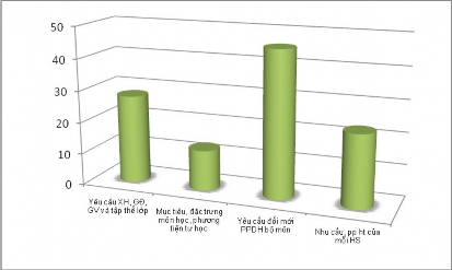 Biểu đồ 2 2 Những yếu tố ảnh hưởng đến sự phát triển NLTH LS của HS Từ 2