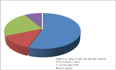 Biểu đồ 2 3 Tổng hợp ý kiến của HS về ý nghĩa của việc THLS Khảo sát về 3