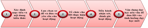 Hình 4 1 Quy trình sử dụng sơ đồ hóa kiến thức để tổ chức hoạt động 1