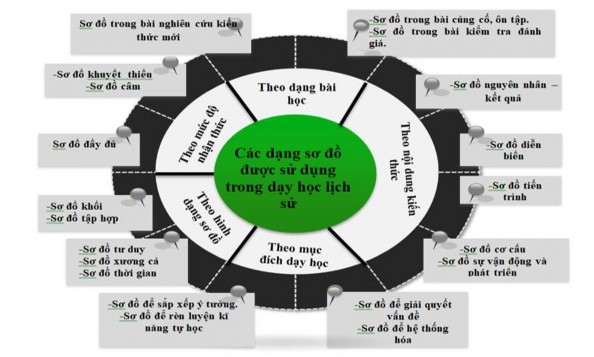 Hình 2 1 Phân loại sơ đồ trong DHLS ở trường phổ thông Rõ ràng việc sử 1