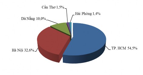 Xem xét TP Cần Thơ với các thành phố trực thuộc Trung ương khác gồm Hà 1