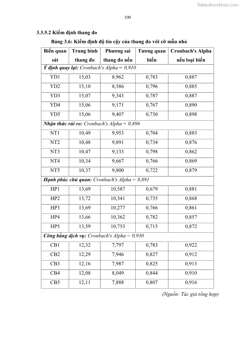 Luận án tiến sĩ quản trị kinh doanh Mối quan hệ giữa nhận thức rủi ro, hạnh phúc chủ quan và ý định quay lại của khách du lịch tại Việt Nam - Trường hợp nghiên cứu tại thành phố Hồ Chí Minh - 10 Trang 115
