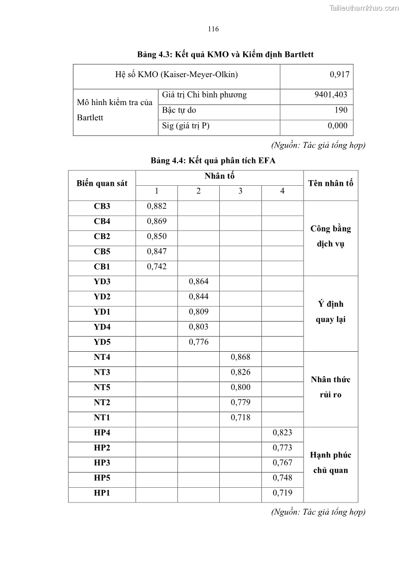 Luận án tiến sĩ quản trị kinh doanh Mối quan hệ giữa nhận thức rủi ro, hạnh phúc chủ quan và ý định quay lại của khách du lịch tại Việt Nam - Trường hợp nghiên cứu tại thành phố Hồ Chí Minh - 11 Trang 131