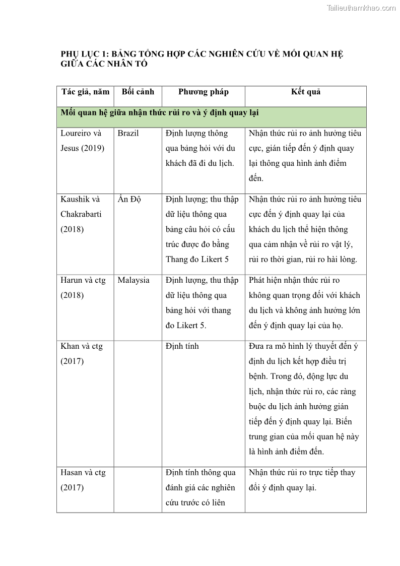 Luận án tiến sĩ quản trị kinh doanh Mối quan hệ giữa nhận thức rủi ro, hạnh phúc chủ quan và ý định quay lại của khách du lịch tại Việt Nam - Trường hợp nghiên cứu tại thành phố Hồ Chí Minh - 18 Trang 205