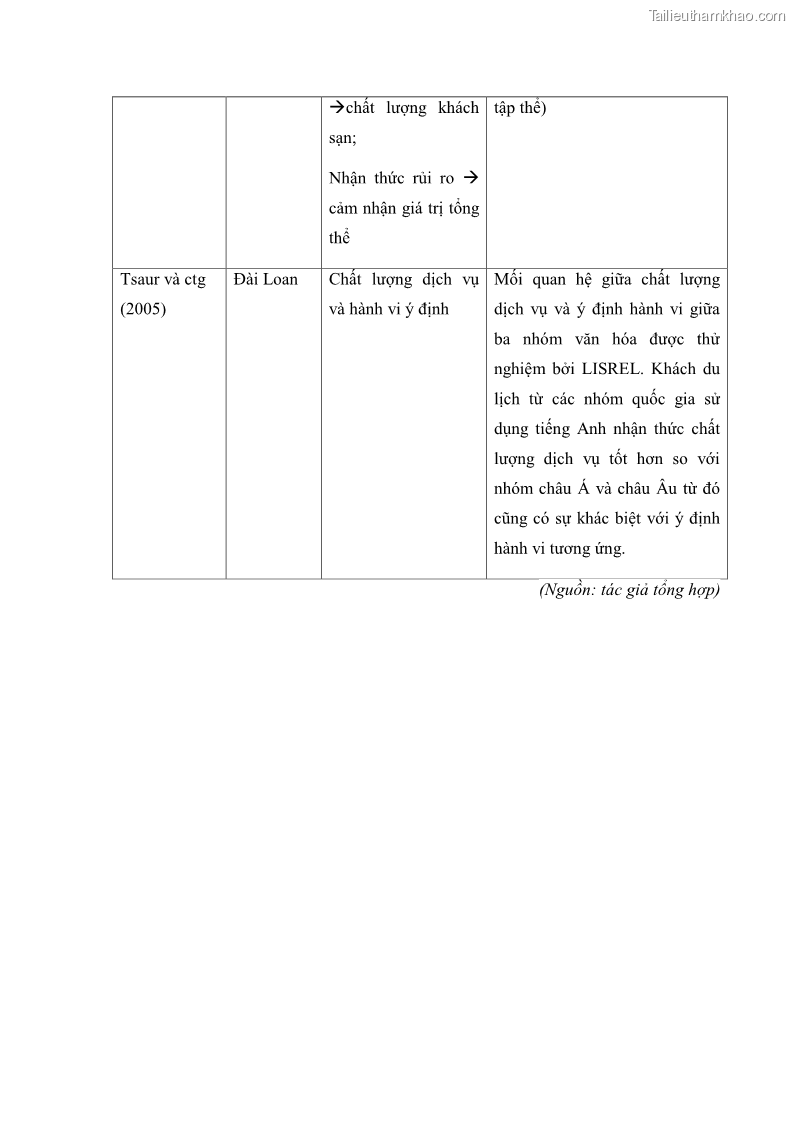 Luận án tiến sĩ quản trị kinh doanh Mối quan hệ giữa nhận thức rủi ro, hạnh phúc chủ quan và ý định quay lại của khách du lịch tại Việt Nam - Trường hợp nghiên cứu tại thành phố Hồ Chí Minh - 18 Trang 208