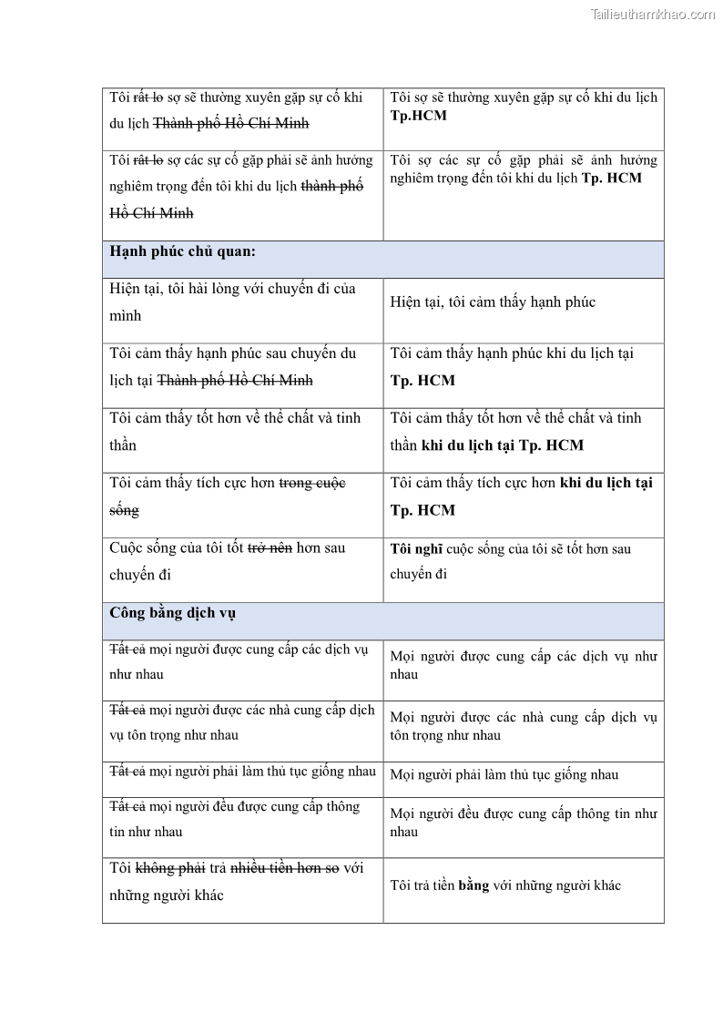 Luận án tiến sĩ quản trị kinh doanh Mối quan hệ giữa nhận thức rủi ro, hạnh phúc chủ quan và ý định quay lại của khách du lịch tại Việt Nam - Trường hợp nghiên cứu tại thành phố Hồ Chí Minh - 20 Trang 233