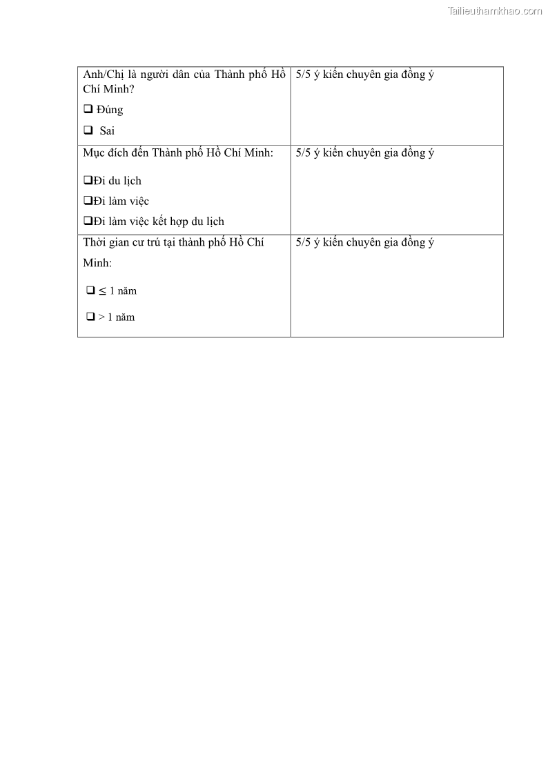 Luận án tiến sĩ quản trị kinh doanh Mối quan hệ giữa nhận thức rủi ro, hạnh phúc chủ quan và ý định quay lại của khách du lịch tại Việt Nam - Trường hợp nghiên cứu tại thành phố Hồ Chí Minh - 20 Trang 236