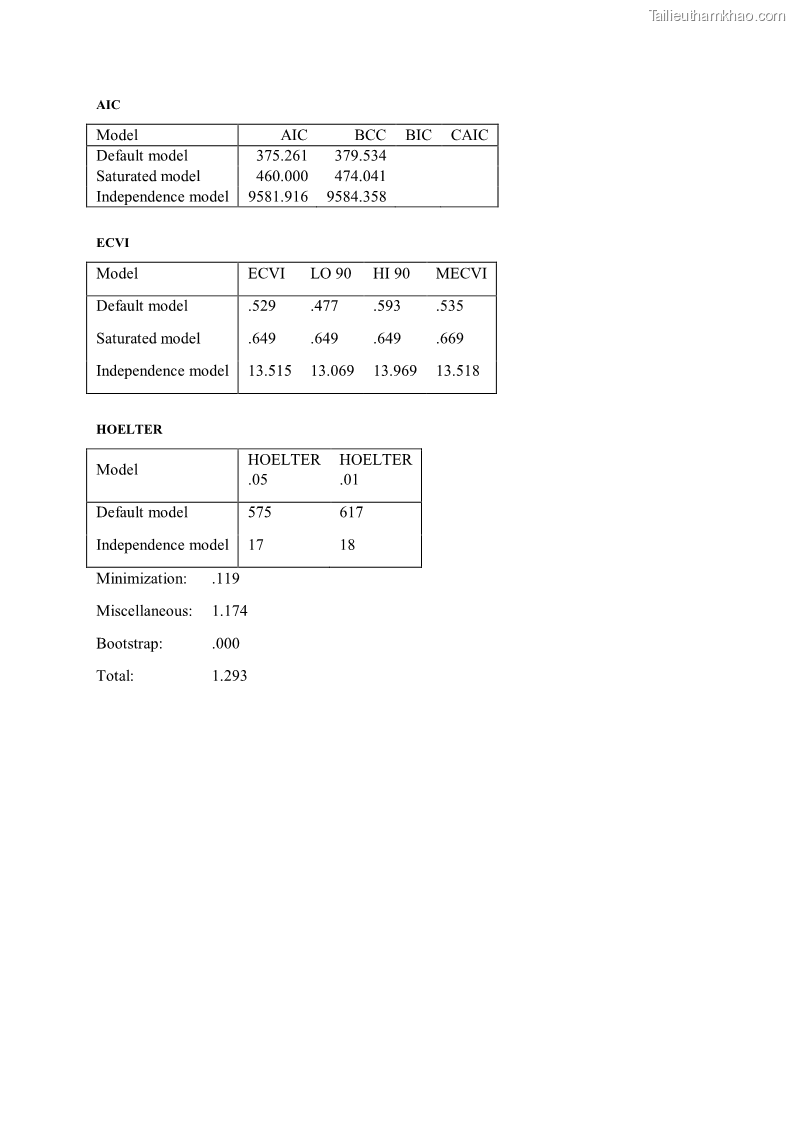 Luận án tiến sĩ quản trị kinh doanh Mối quan hệ giữa nhận thức rủi ro, hạnh phúc chủ quan và ý định quay lại của khách du lịch tại Việt Nam - Trường hợp nghiên cứu tại thành phố Hồ Chí Minh - 24 Trang 280