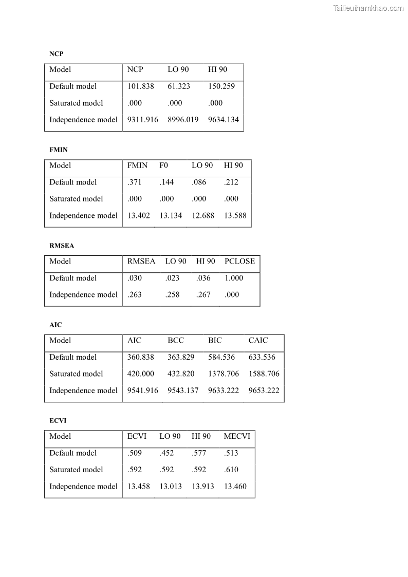Luận án tiến sĩ quản trị kinh doanh Mối quan hệ giữa nhận thức rủi ro, hạnh phúc chủ quan và ý định quay lại của khách du lịch tại Việt Nam - Trường hợp nghiên cứu tại thành phố Hồ Chí Minh - 24 Trang 284