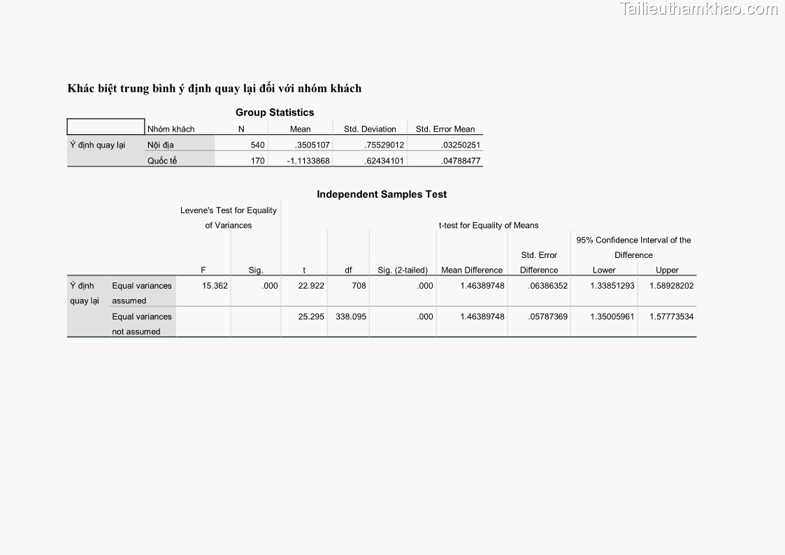 Luận án tiến sĩ quản trị kinh doanh Mối quan hệ giữa nhận thức rủi ro, hạnh phúc chủ quan và ý định quay lại của khách du lịch tại Việt Nam - Trường hợp nghiên cứu tại thành phố Hồ Chí Minh - 25 Trang 299