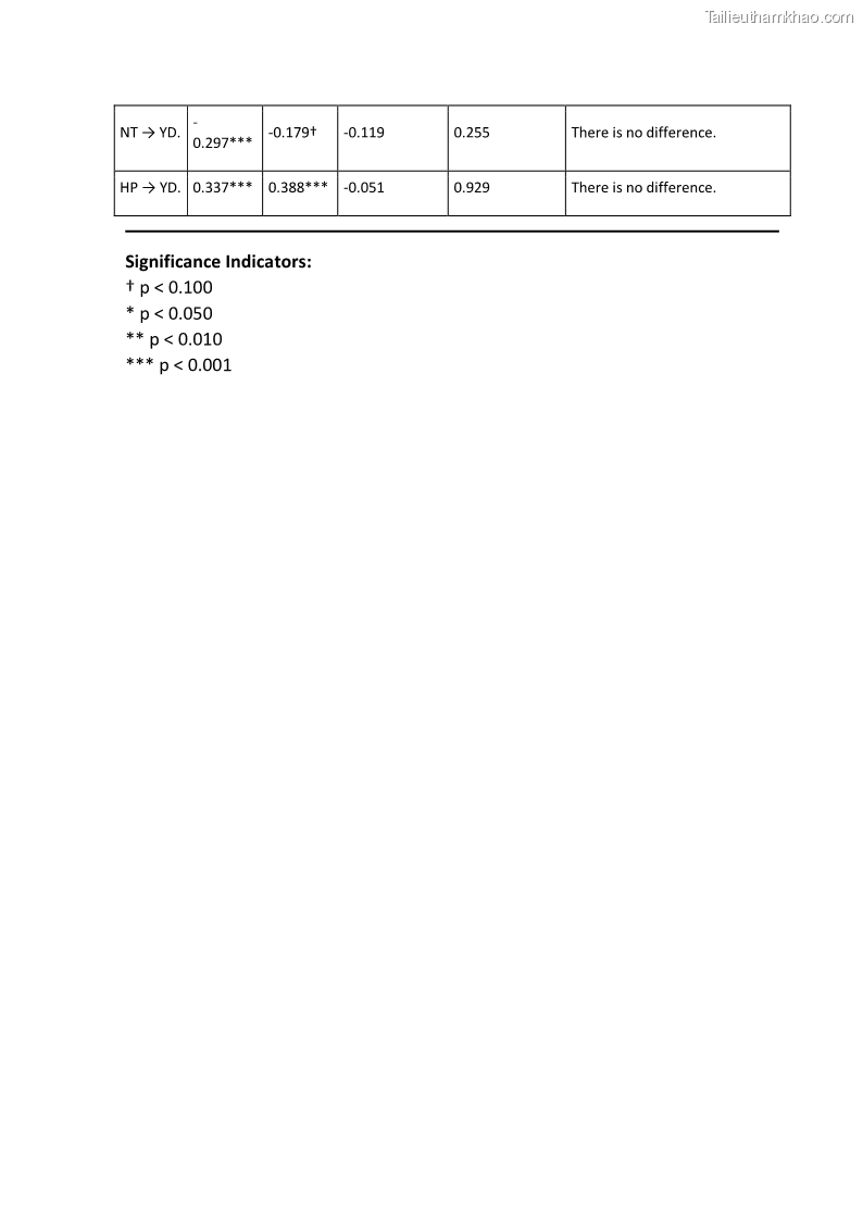 Luận án tiến sĩ quản trị kinh doanh Mối quan hệ giữa nhận thức rủi ro, hạnh phúc chủ quan và ý định quay lại của khách du lịch tại Việt Nam - Trường hợp nghiên cứu tại thành phố Hồ Chí Minh - 25 Trang 297