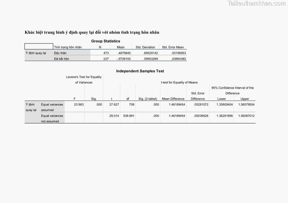 Luận án tiến sĩ quản trị kinh doanh Mối quan hệ giữa nhận thức rủi ro, hạnh phúc chủ quan và ý định quay lại của khách du lịch tại Việt Nam - Trường hợp nghiên cứu tại thành phố Hồ Chí Minh - 26 Trang 301