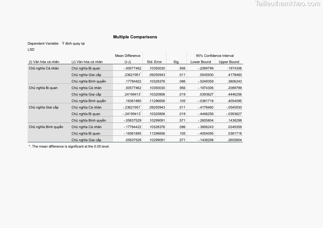 Luận án tiến sĩ quản trị kinh doanh Mối quan hệ giữa nhận thức rủi ro, hạnh phúc chủ quan và ý định quay lại của khách du lịch tại Việt Nam - Trường hợp nghiên cứu tại thành phố Hồ Chí Minh - 26 Trang 303