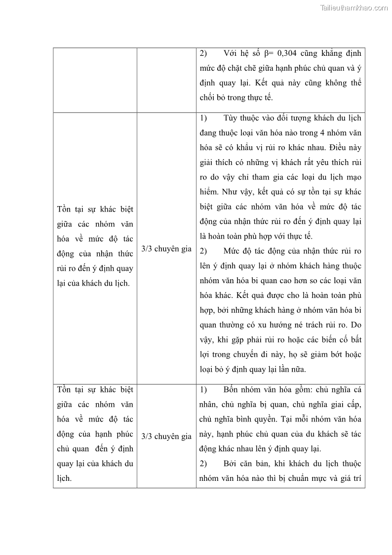 Luận án tiến sĩ quản trị kinh doanh Mối quan hệ giữa nhận thức rủi ro, hạnh phúc chủ quan và ý định quay lại của khách du lịch tại Việt Nam - Trường hợp nghiên cứu tại thành phố Hồ Chí Minh - 27 Trang 314