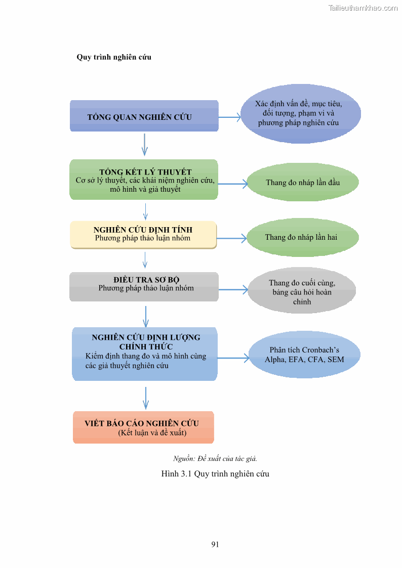 Luận án tiến sĩ quản trị kinh doanh Nâng cao năng lực cạnh tranh điểm đến du lịch ở Bạc Liêu - 10 Trang 111