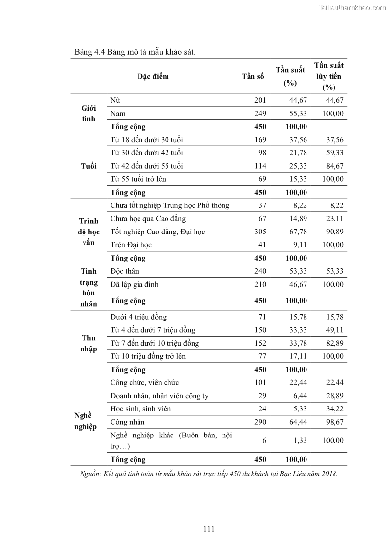 Luận án tiến sĩ quản trị kinh doanh Nâng cao năng lực cạnh tranh điểm đến du lịch ở Bạc Liêu - 11 Trang 131