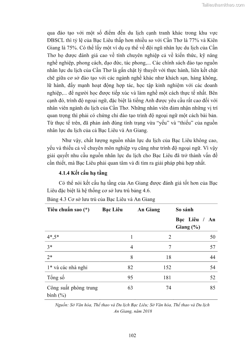 Luận án tiến sĩ quản trị kinh doanh Nâng cao năng lực cạnh tranh điểm đến du lịch ở Bạc Liêu - 11 Trang 122