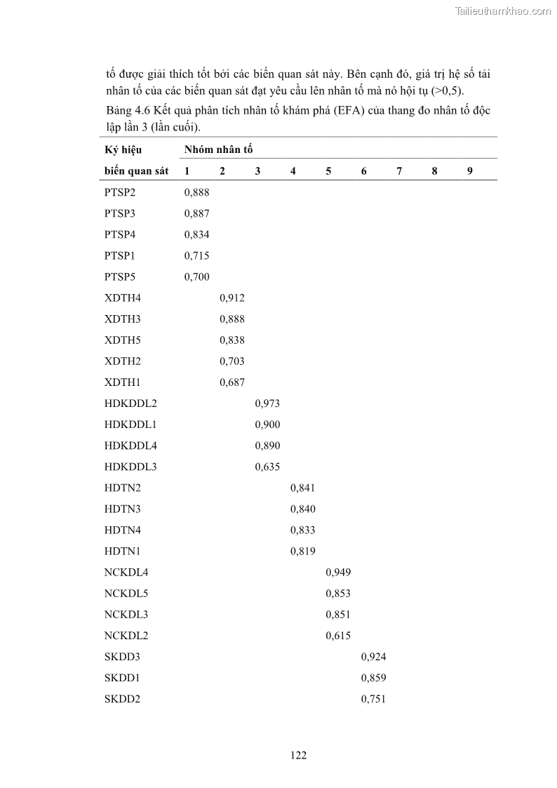 Luận án tiến sĩ quản trị kinh doanh Nâng cao năng lực cạnh tranh điểm đến du lịch ở Bạc Liêu - 12 Trang 142