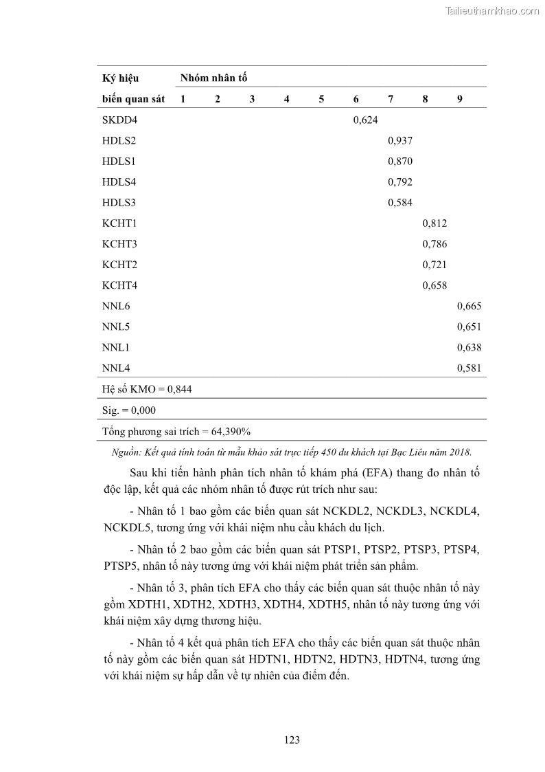 Luận án tiến sĩ quản trị kinh doanh Nâng cao năng lực cạnh tranh điểm đến du lịch ở Bạc Liêu - 12 Trang 143