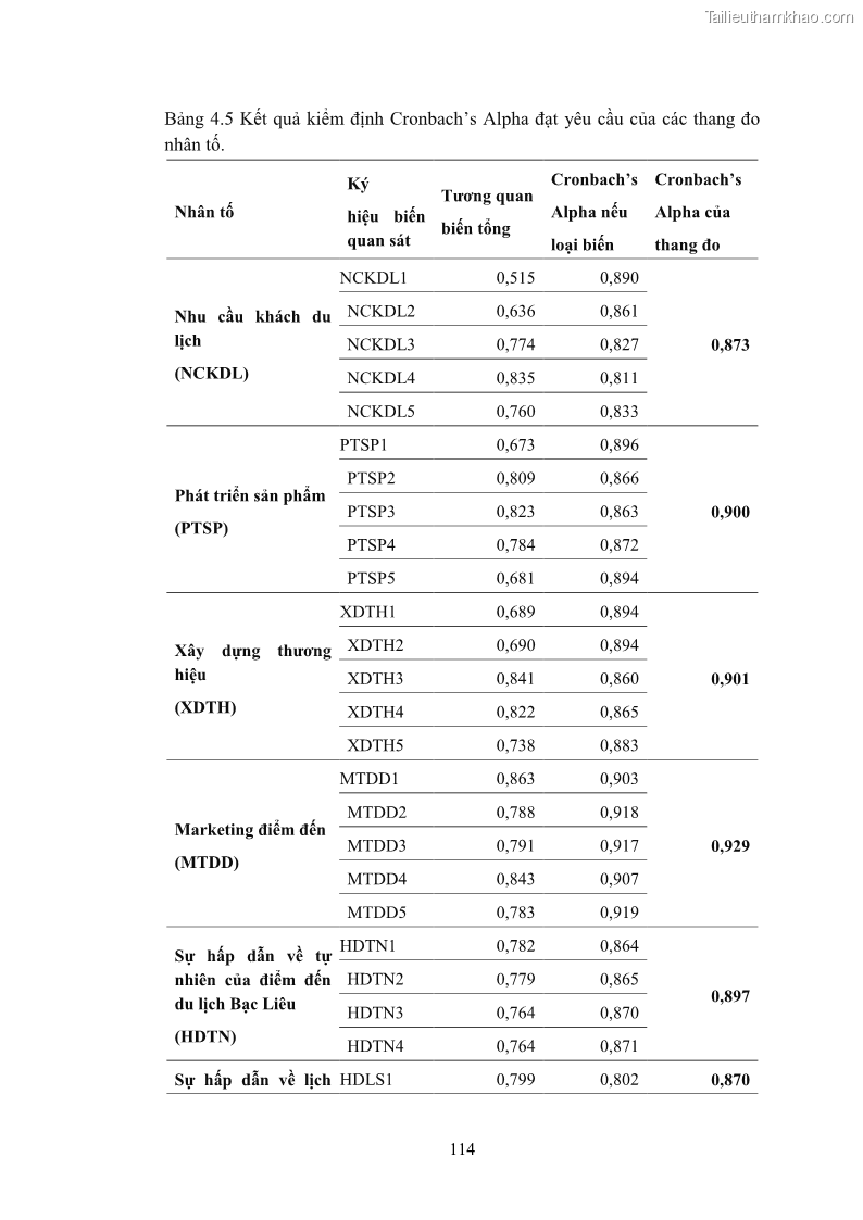 Luận án tiến sĩ quản trị kinh doanh Nâng cao năng lực cạnh tranh điểm đến du lịch ở Bạc Liêu - 12 Trang 134