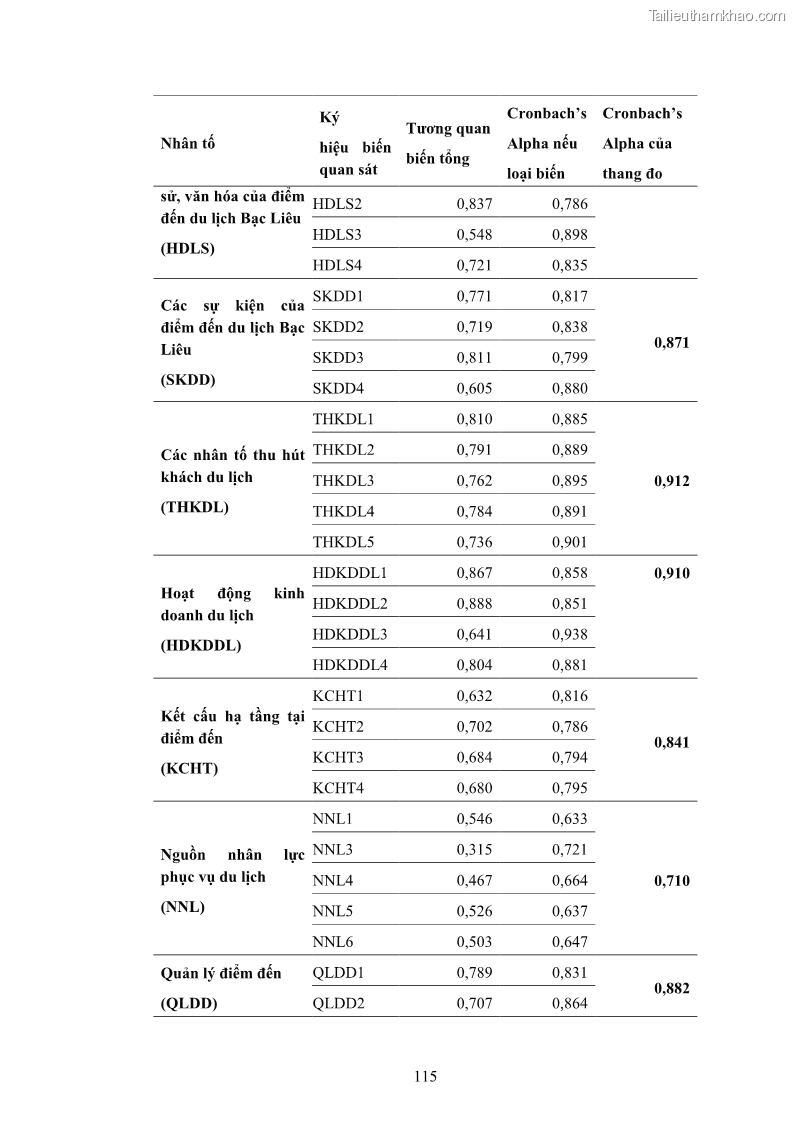 Luận án tiến sĩ quản trị kinh doanh Nâng cao năng lực cạnh tranh điểm đến du lịch ở Bạc Liêu - 12 Trang 135